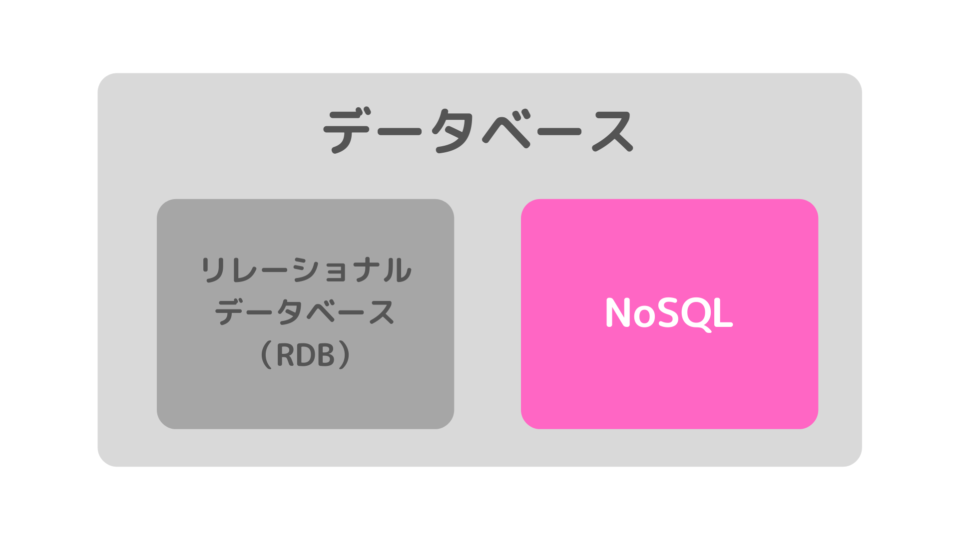 データベース　NoSQL　図