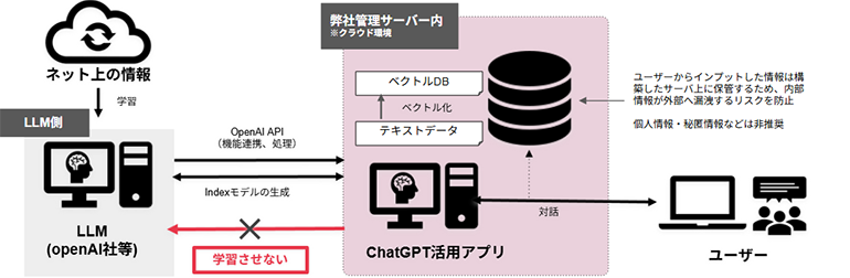 API接続によるLLM利用の説明の図