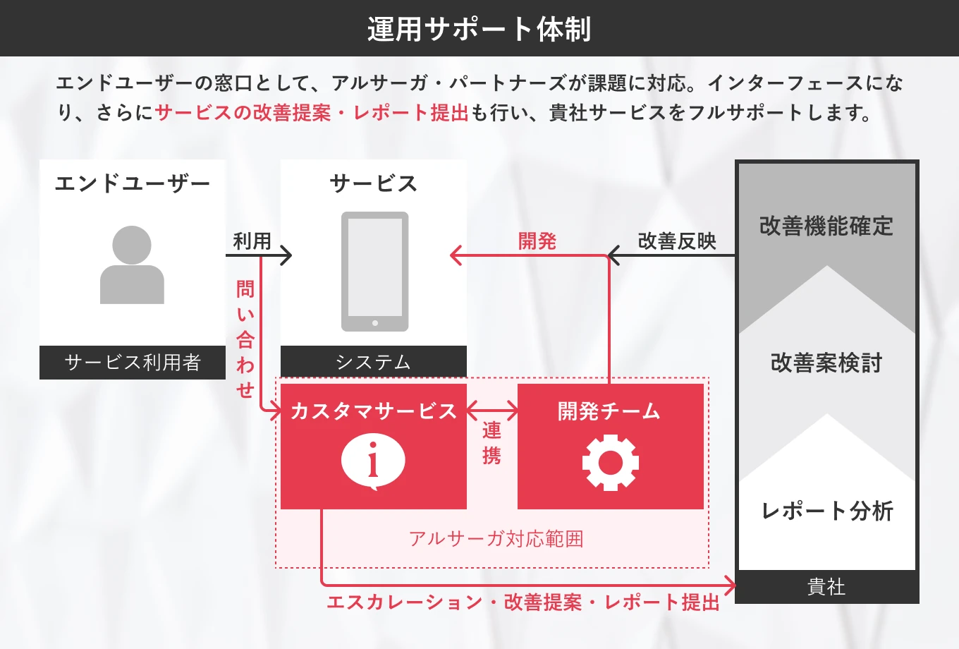 IT開発・コンサルティングの知見を活かしたサービス改善-front