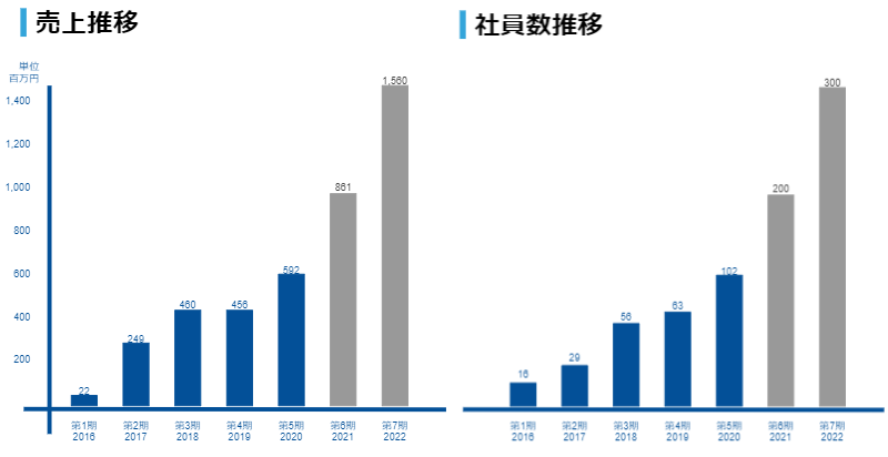 売上・社員数推移グラフ