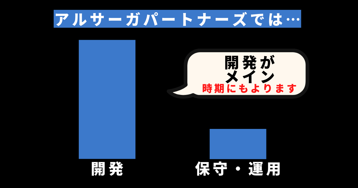 アルサーガにおける開発業務と保守運用業務の比率