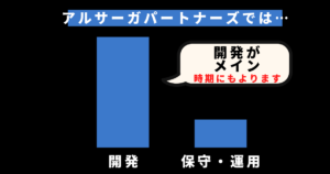 アルサーガにおける開発業務と保守運用業務の比率