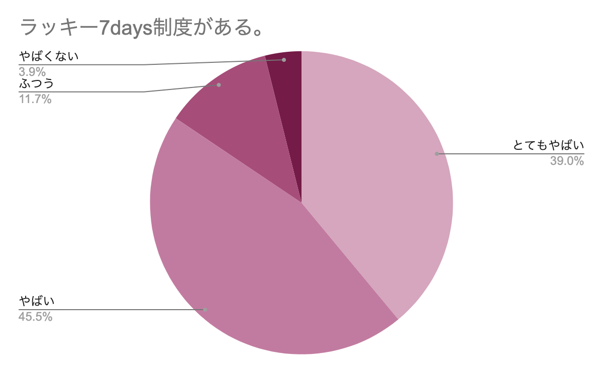 ラッキー7days制度　アンケートグラフ