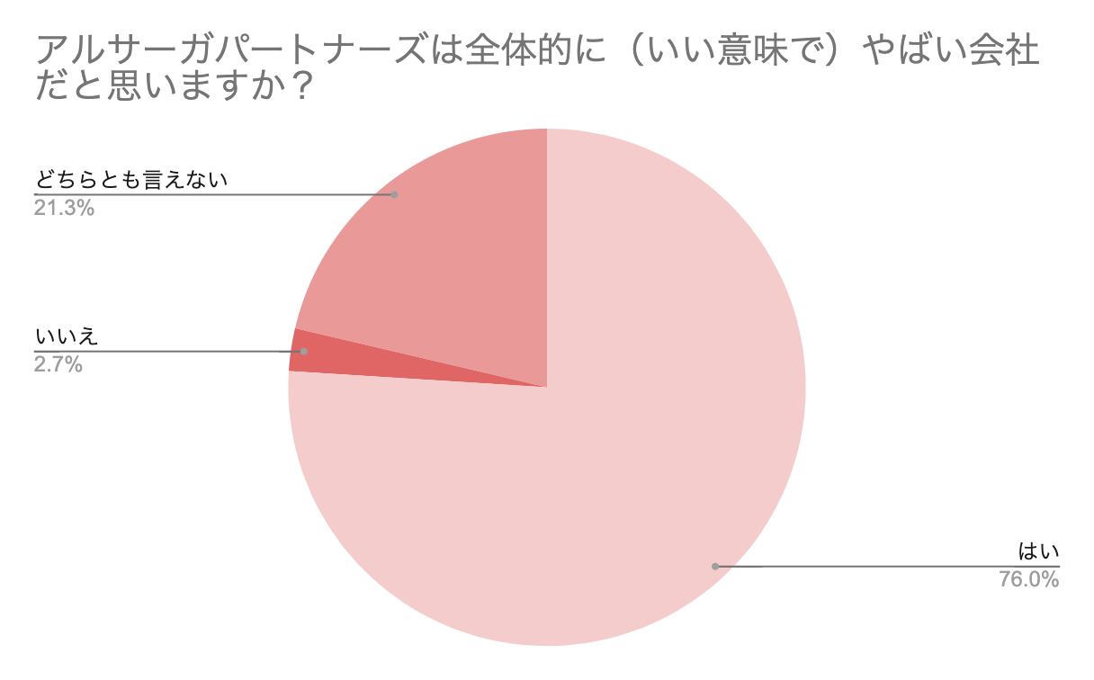 アルサーガパートナーズはいい意味でやばい会社　アンケートグラフ