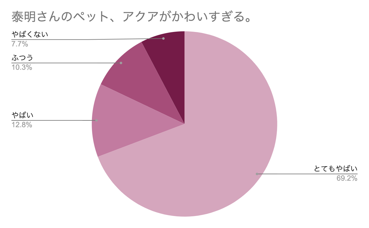 アクアがかわいすぎる　アンケートグラフ