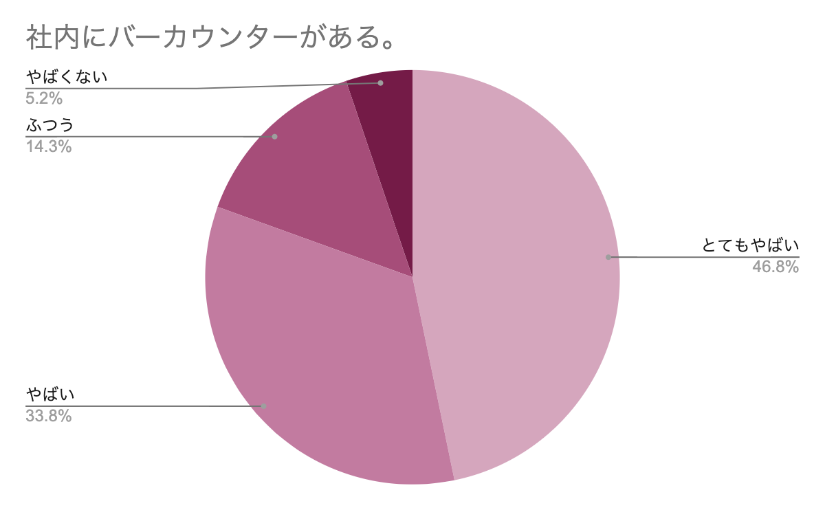 社内にバーカウンターがある　アンケートグラフ
