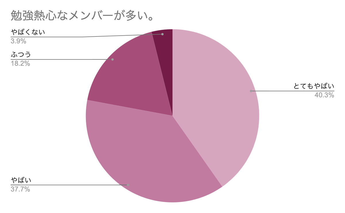 勉強熱心なメンバーが多い　アンケートグラフ