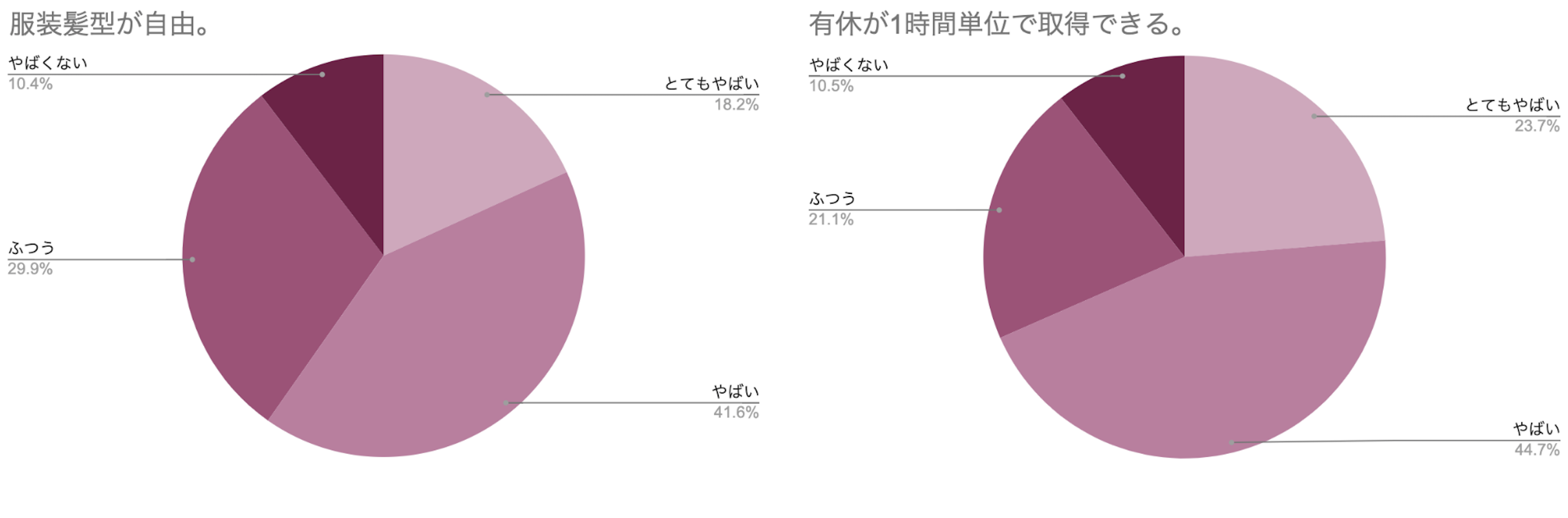 円グラフ 服装髪型が自由 有休が1時間単位で取得できる