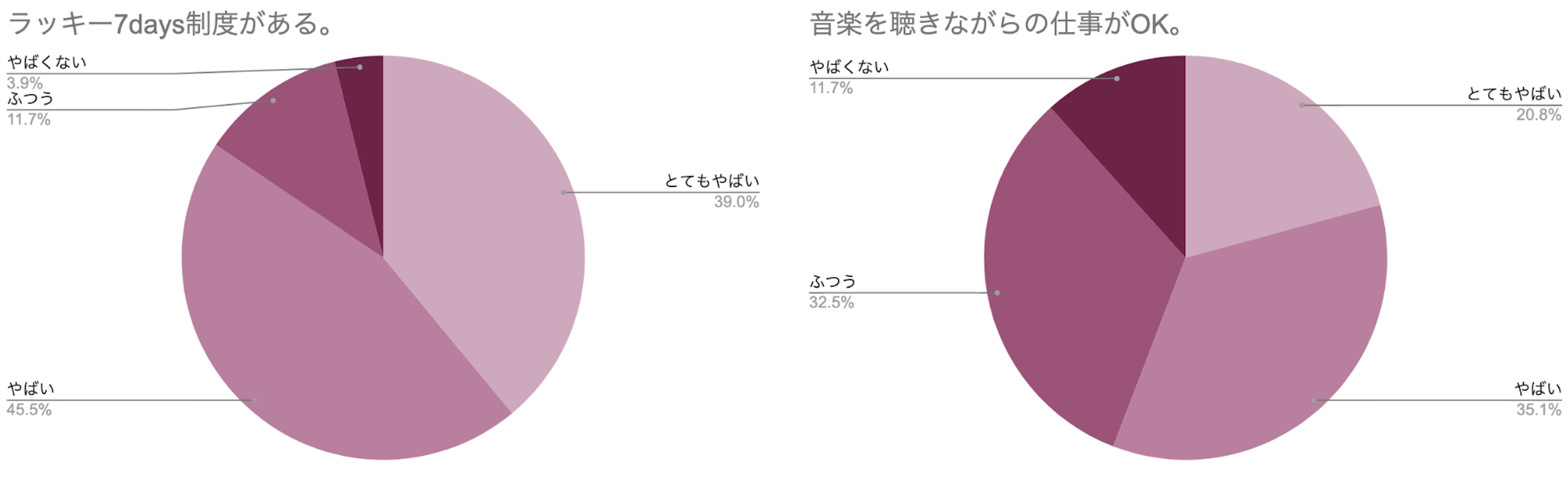 円グラフ ラッキー7days制度がある 音楽を聴きながら仕事がOK