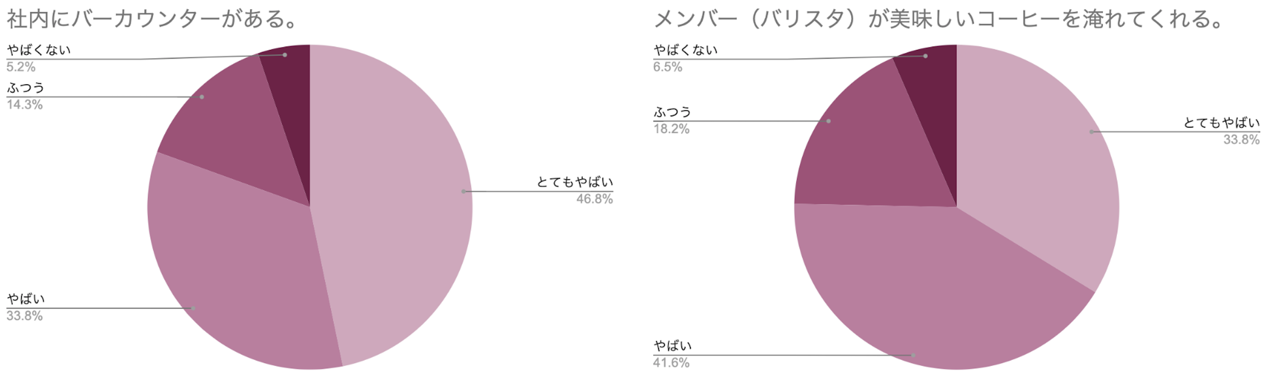 円グラフ 社内にバーカウンターがある メンバーが美味しいコーヒーを淹れてくれる