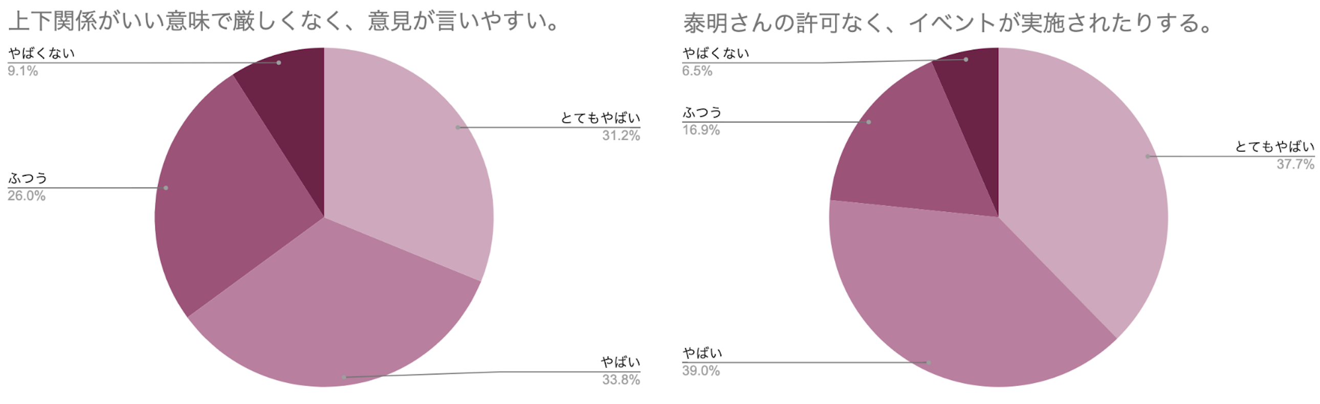 円グラフ 上下関係が厳しくなく意見が言いやすい 泰明さんの許可なくイベントが実施される