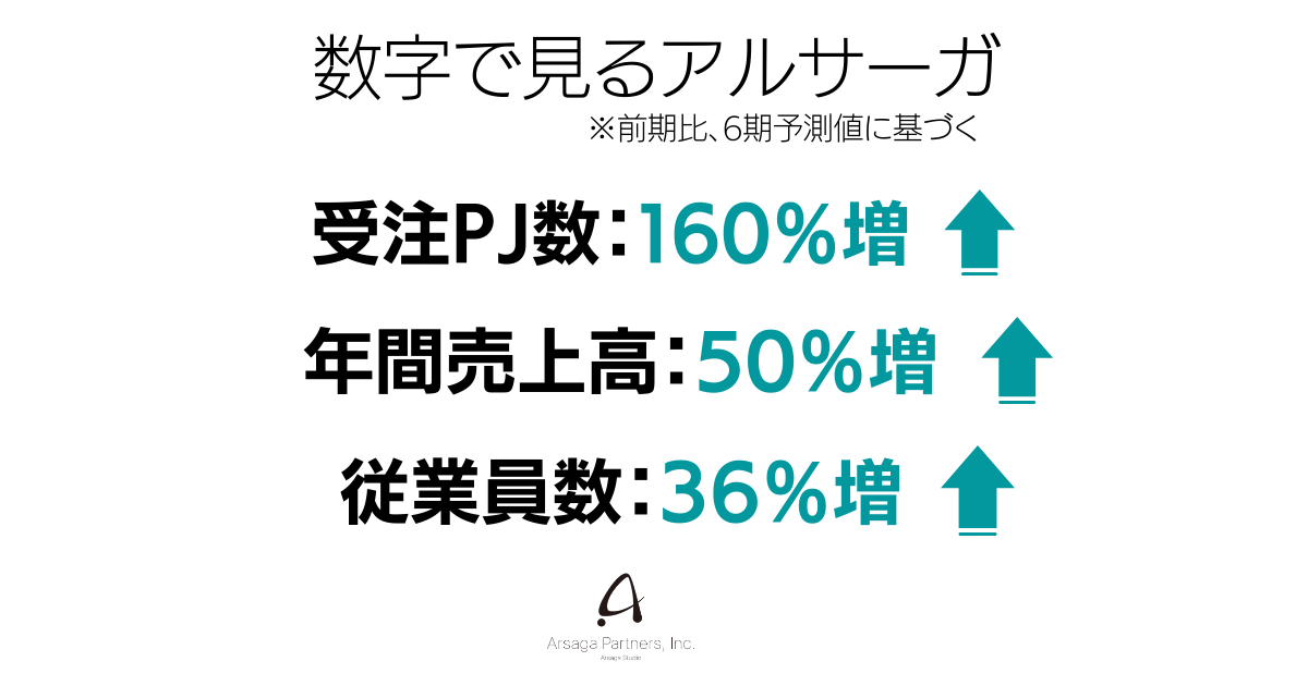 アルサーガ　経営指標