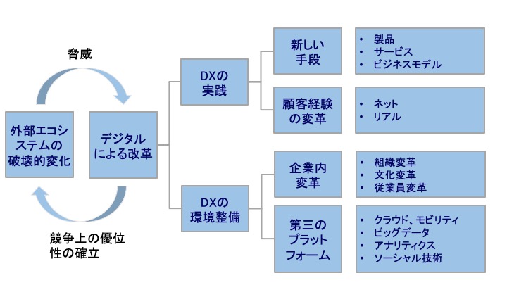 DXの定義　図