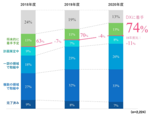 日本企業のDX動向調査　グラフ