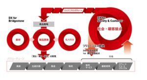 ブリヂストン流DX