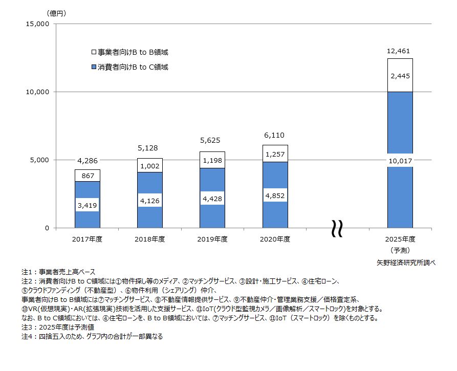 不動産テック市場規模推移と予測