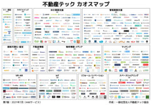 不動産テック　カオスマップ