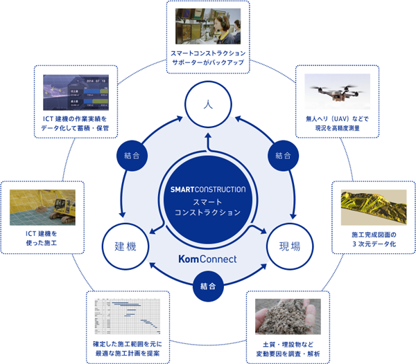 スマートコンストラクションのサービス内容とそれを支える技術