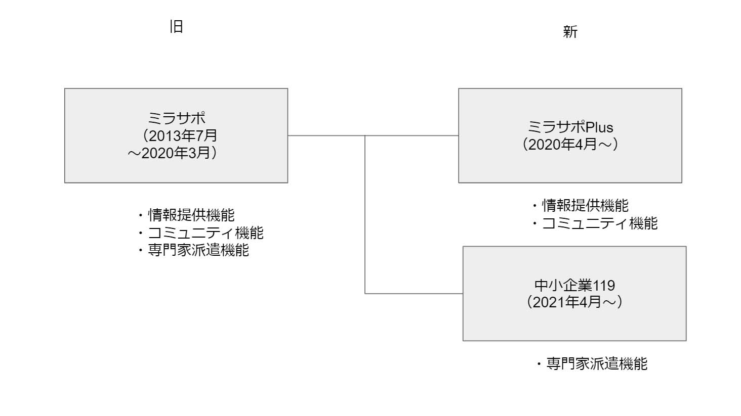 システムリニューアル図