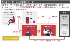 カスタマーサービス　提供イメージ