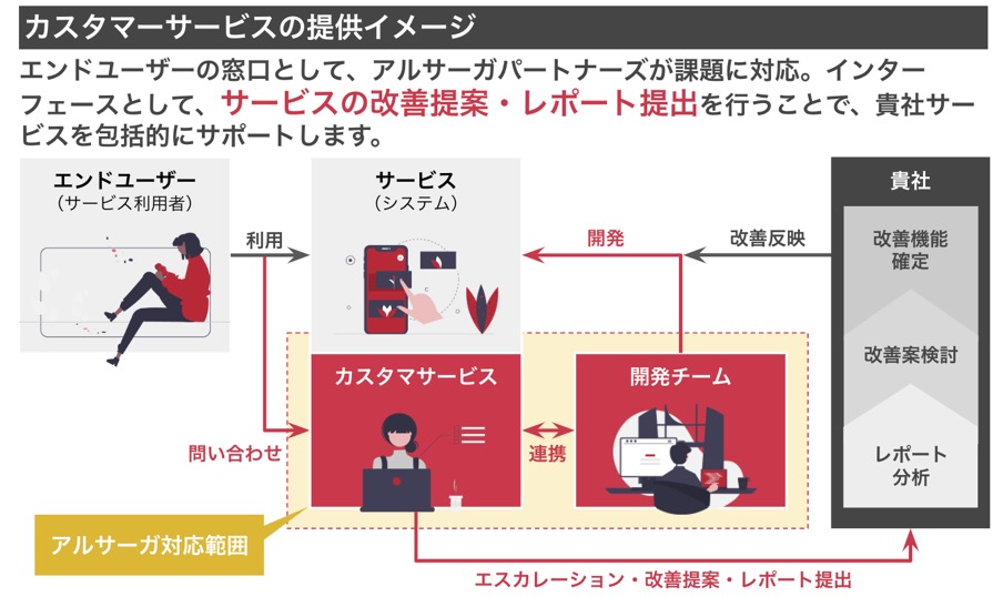 カスタマーサービス　提供イメージ