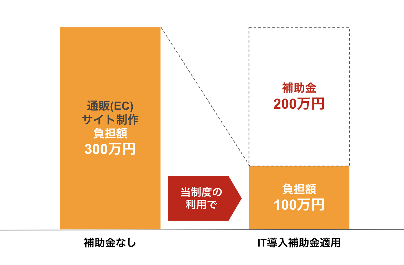 IT導入補助金　適用例