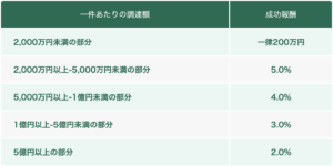 シリーズN　料金体系