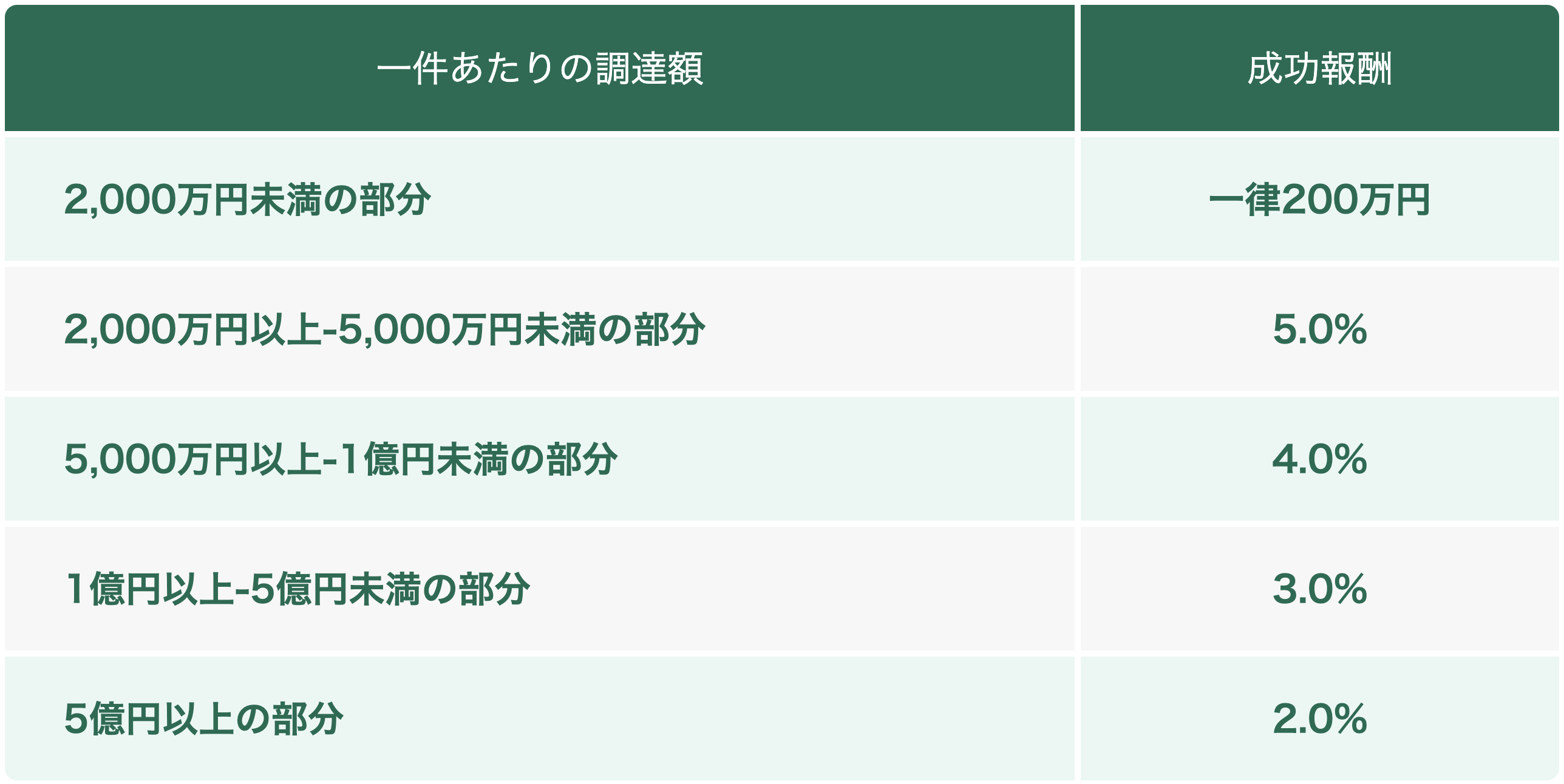 シリーズN　料金体系