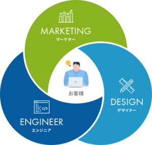 Webマーケティング　ワンストップ