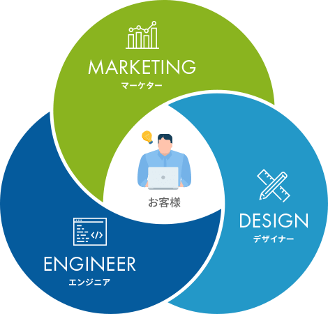 Webマーケティング　ワンストップ