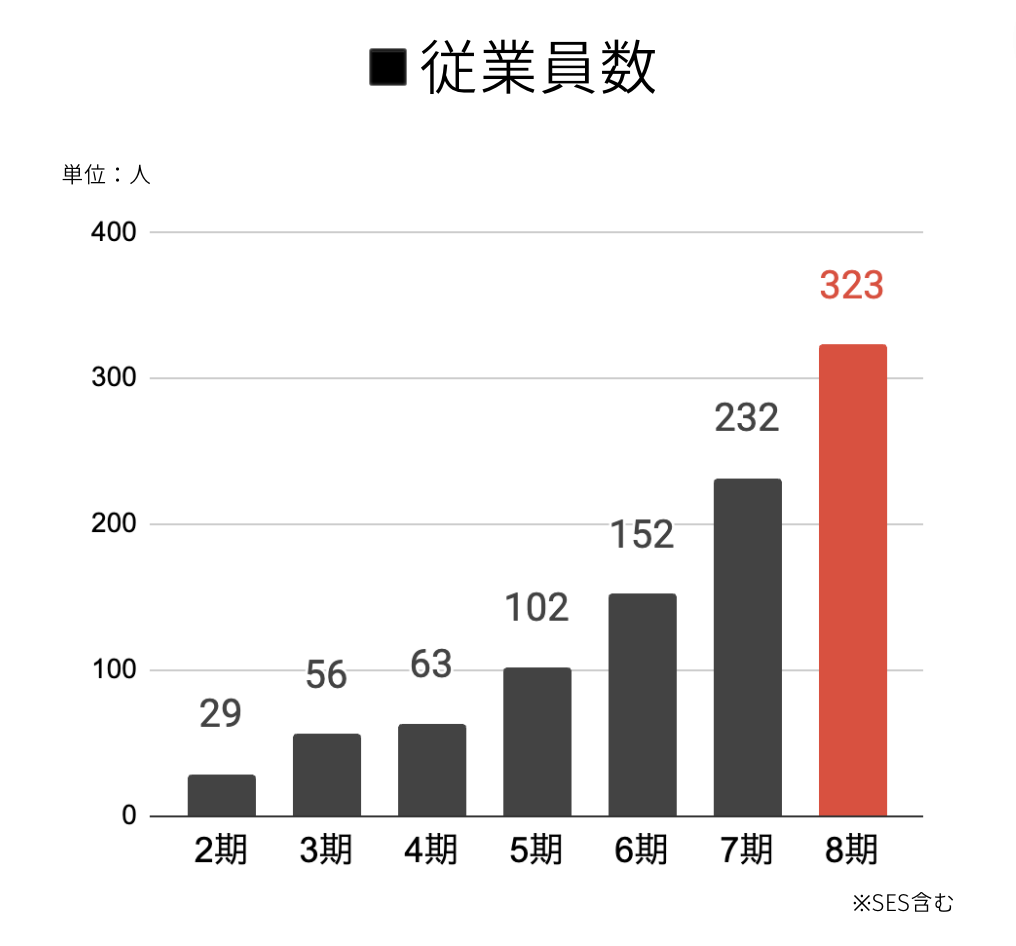 アルサーガ　従業員数