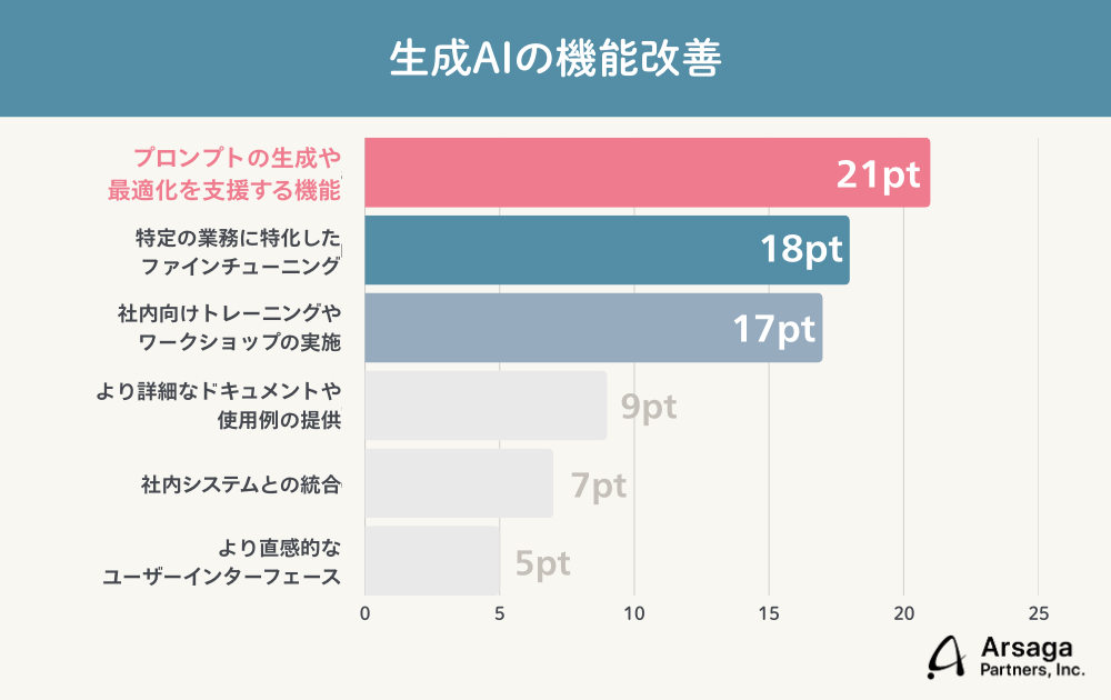 生成AIブログ　アルサーガパートナーズ
調査結果グラフ