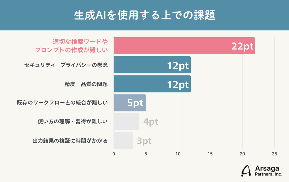 生成AIブログ　アルサーガパートナーズ
調査結果グラフ