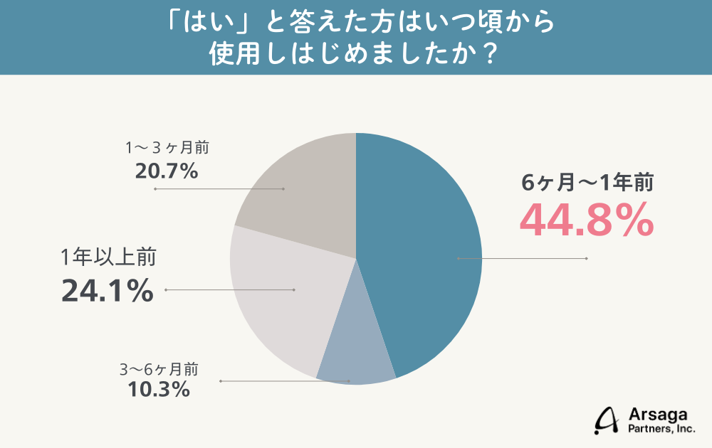 生成AIブログ　アルサーガパートナーズ
調査結果グラフ