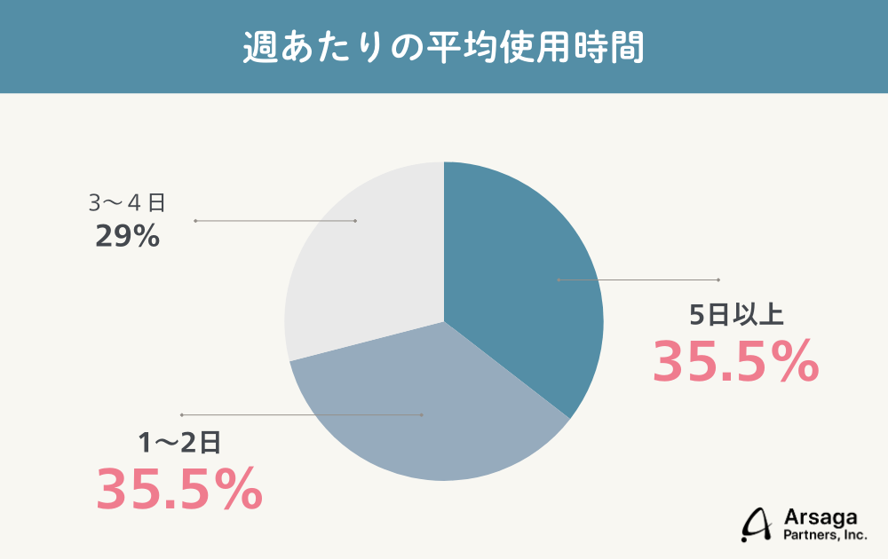 生成AIブログ　アルサーガパートナーズ
調査結果グラフ