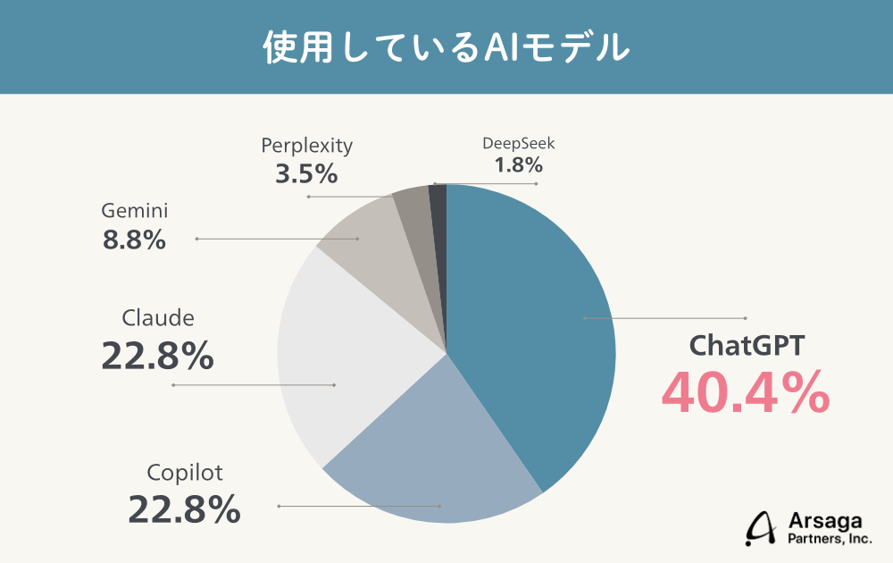 生成AIブログ　アルサーガパートナーズ
調査結果グラフ