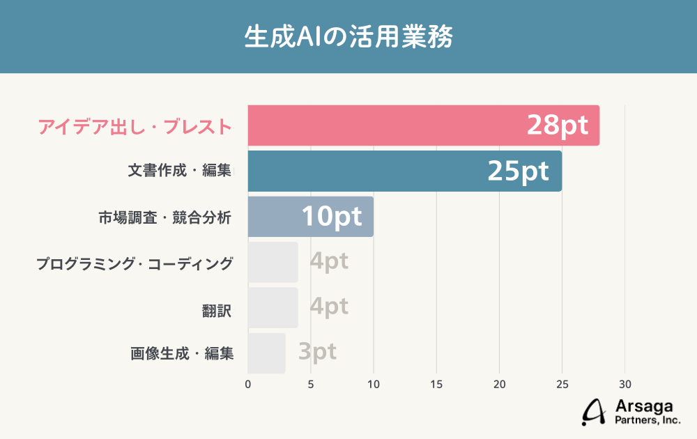 生成AIブログ　アルサーガパートナーズ
調査結果グラフ