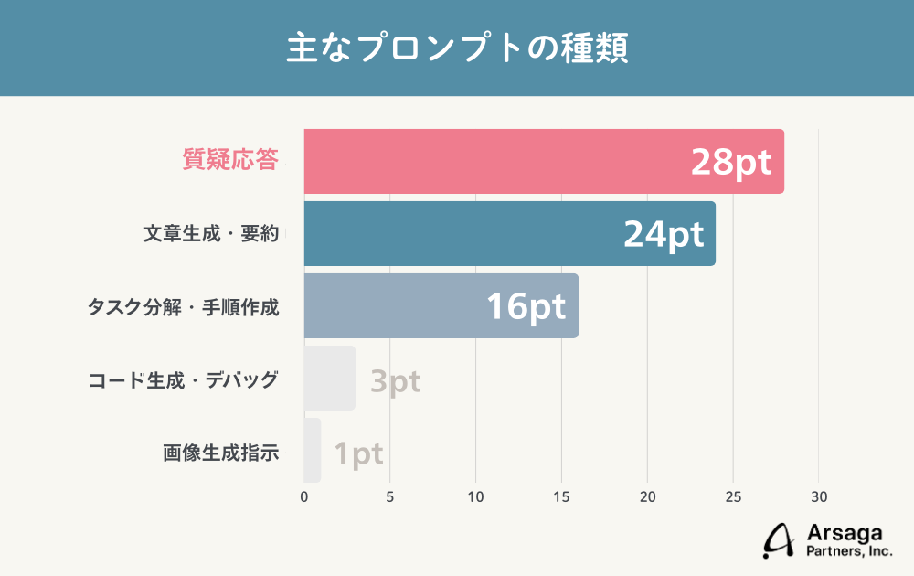 生成AIブログ　アルサーガパートナーズ
調査結果グラフ