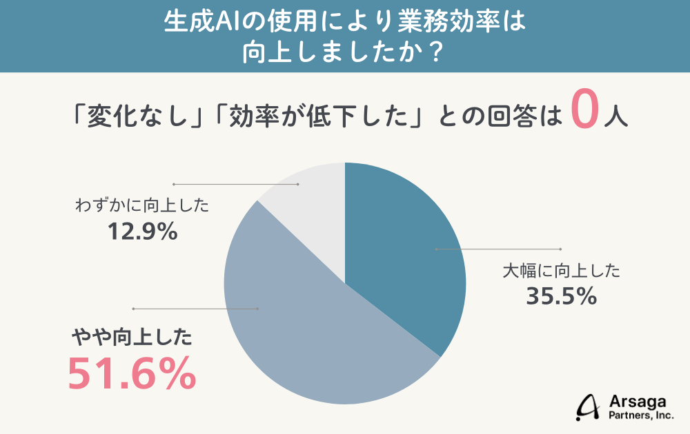 生成AIブログ　アルサーガパートナーズ
調査結果グラフ