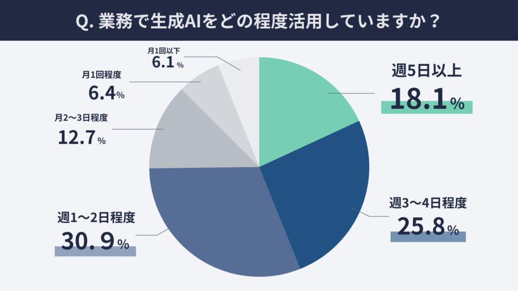 生成AI活用実態