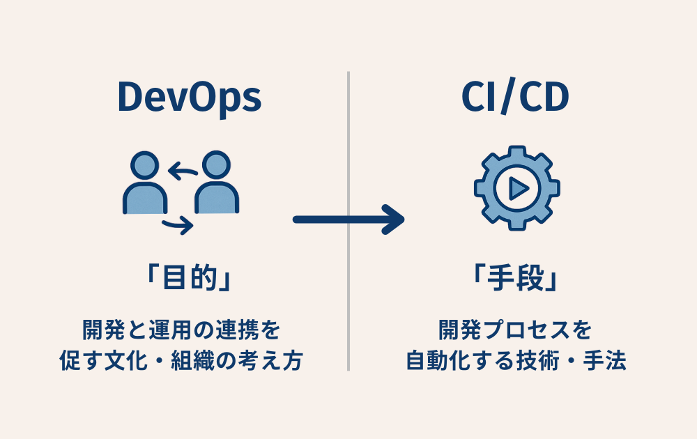 DevOpsとCI/CD　目的と手段