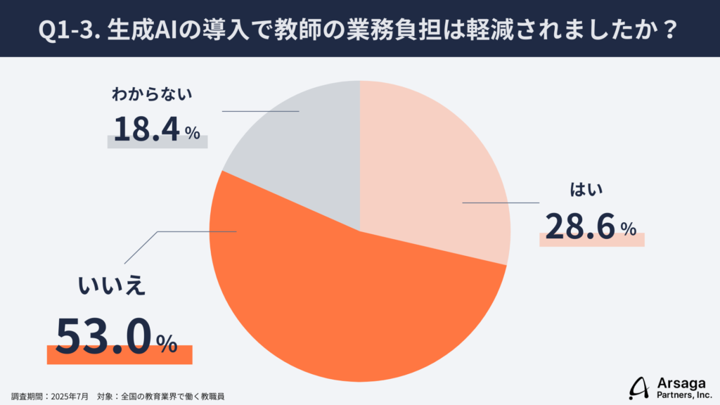 生成AI活用実態調査　教育業編