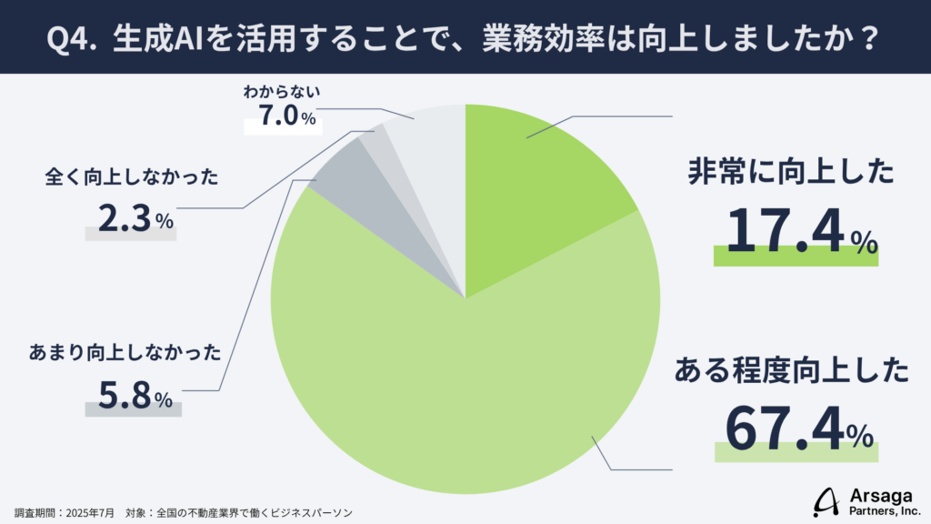 生成AI活用実態調査 不動産