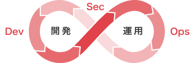 DevSecOpsの説明図