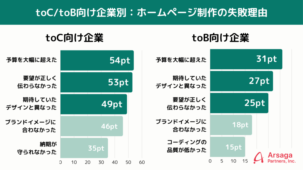 アルサーガパートナーズ 調査結果