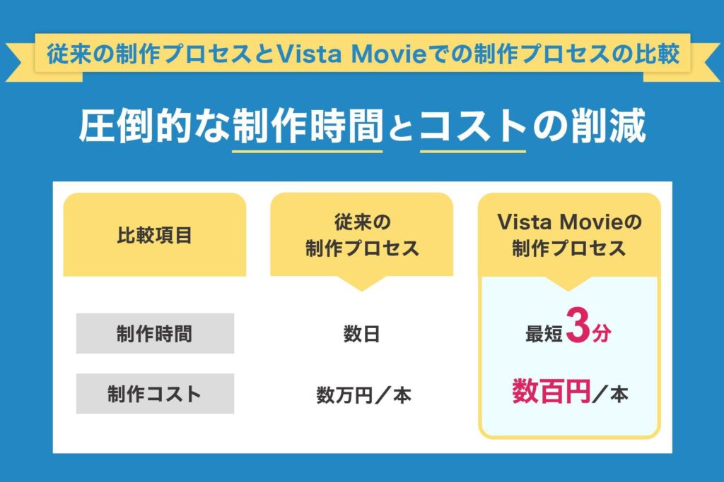 Vista Movie コスト