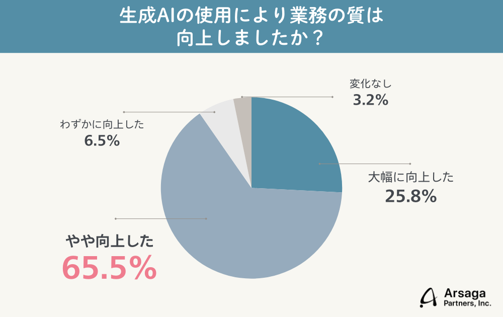 生成AIブログ　アルサーガパートナーズ
調査結果グラフ