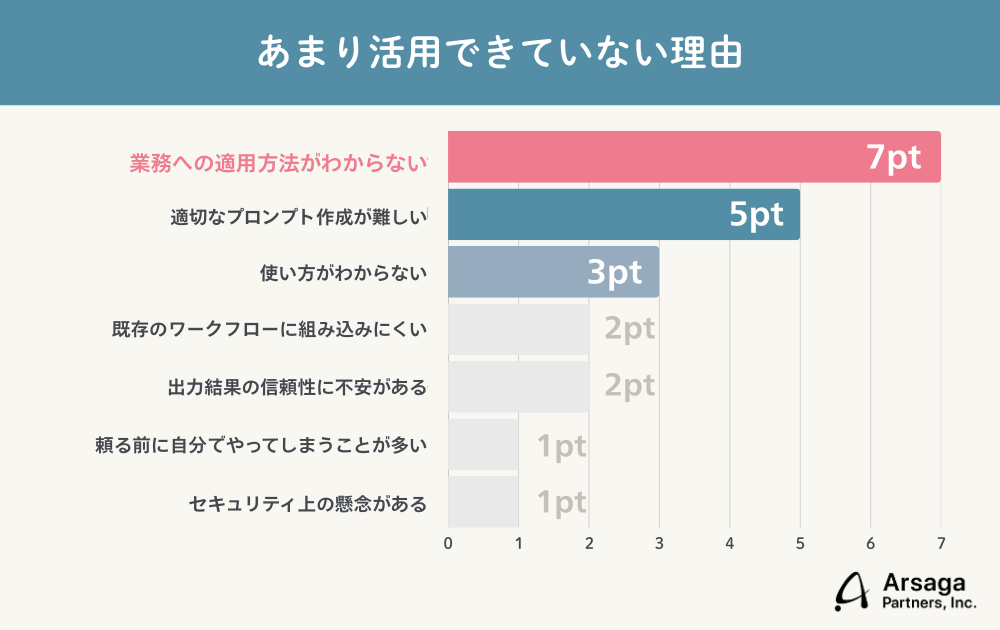 生成AIブログ　アルサーガパートナーズ
調査結果グラフ
