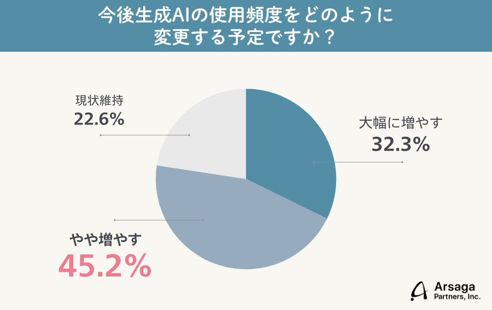 生成AIブログ　アルサーガパートナーズ
調査結果グラフ