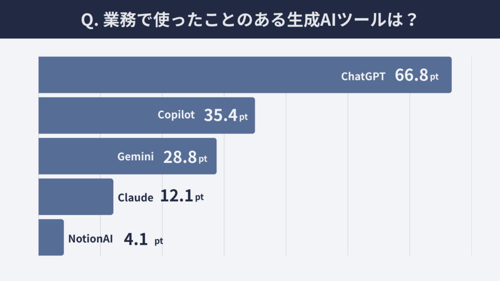 生成AI活用実態